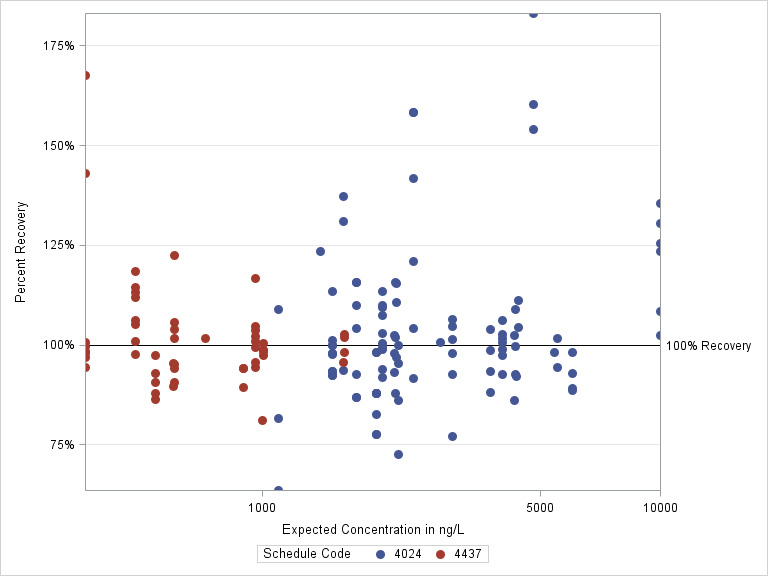 The SGPlot Procedure